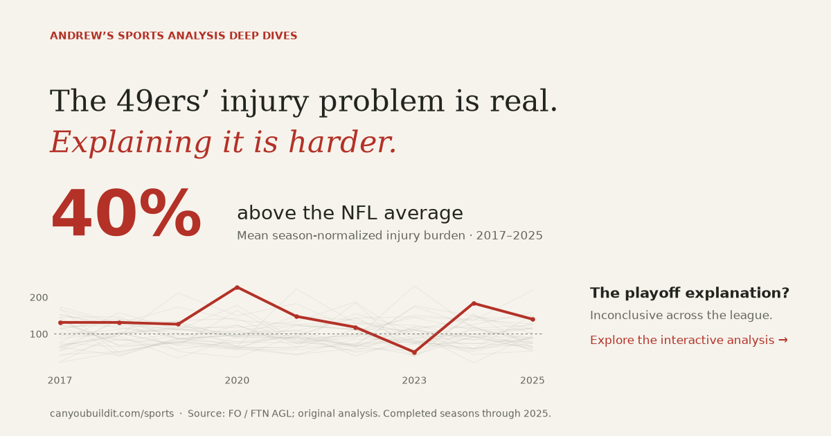 The 49ers’ injury burden was 40 percent above the NFL average across 2017–2025.